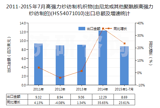 2011-2015年7月高強(qiáng)力紗紡制機(jī)織物(由尼龍或其他聚酰胺高強(qiáng)力紗紡制的)(HS54071010)出口總額及增速統(tǒng)計(jì)
